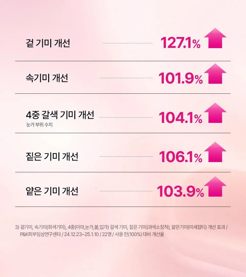 [잡티톤업/키짱PICK] 아이소이 브라이트닝 로즈PDRN 잡티세럼 20ml 기획 (+3ml) 상세페이지 22